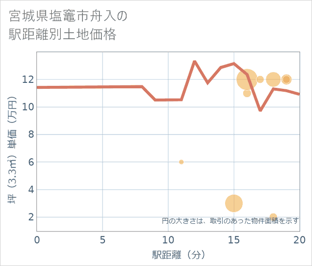 宮城県塩竈市舟入の徒歩距離別の土地坪単価