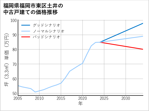 福岡県福岡市東区土井の中古戸建て価格推移