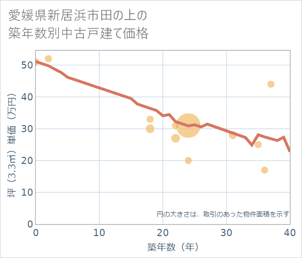 愛媛県新居浜市田の上の築年数別の中古戸建て坪単価