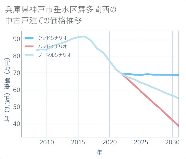 兵庫県神戸市垂水区舞多聞西の中古戸建て価格推移