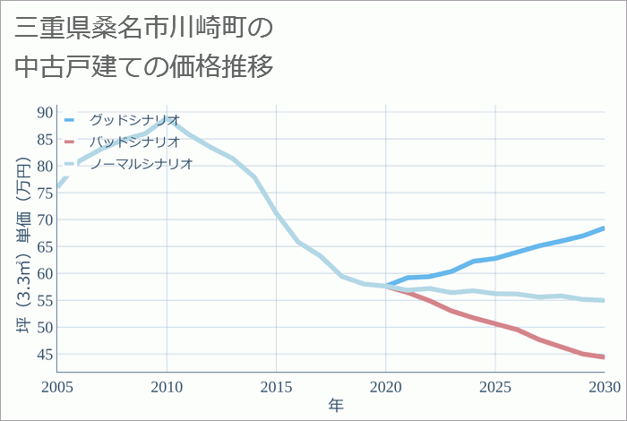 三重県桑名市川崎町の中古戸建て価格推移