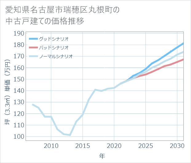 愛知県名古屋市瑞穂区丸根町の中古戸建て価格推移