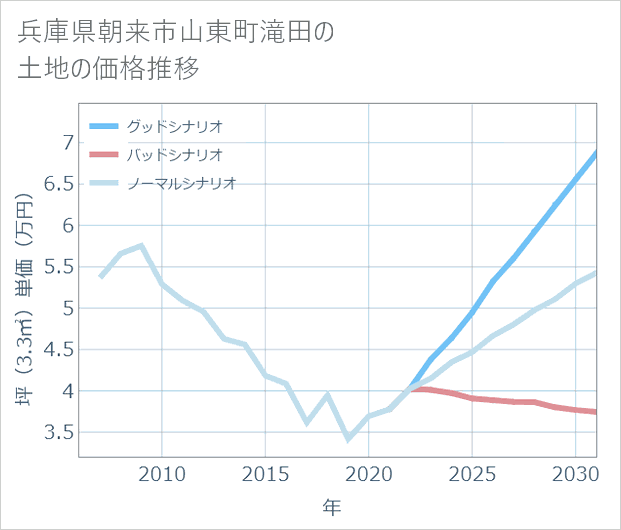兵庫県朝来市山東町滝田の土地価格推移
