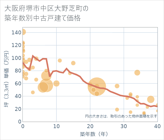 大阪府堺市中区大野芝町の築年数別の中古戸建て坪単価
