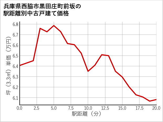 兵庫県西脇市黒田庄町前坂の徒歩距離別の中古戸建て坪単価