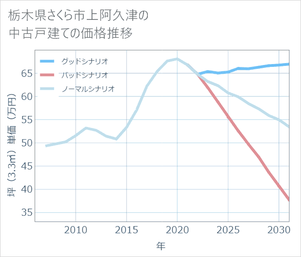 栃木県さくら市上阿久津の中古戸建て価格推移
