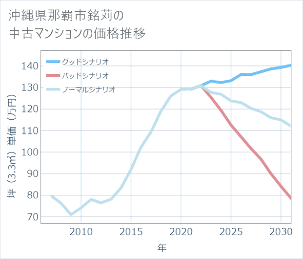 沖縄県那覇市銘苅の中古マンション価格推移