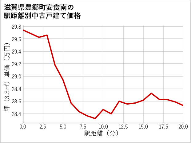 滋賀県豊郷町安食南の徒歩距離別の中古戸建て坪単価