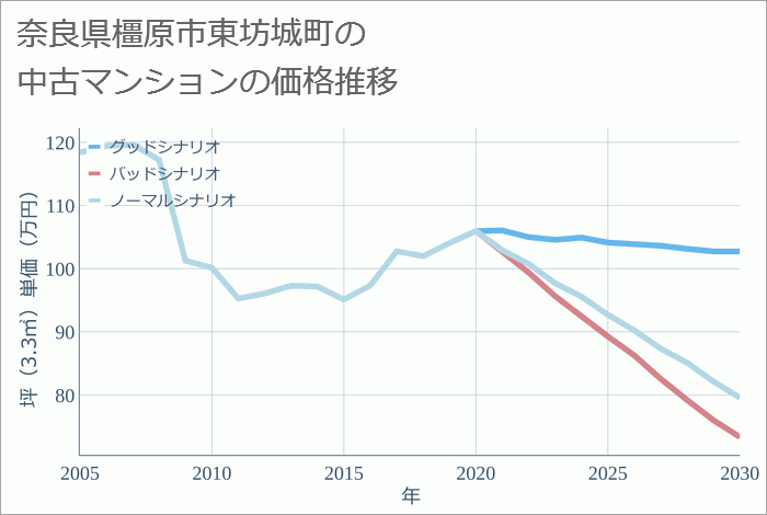 奈良県橿原市東坊城町の中古マンション価格推移