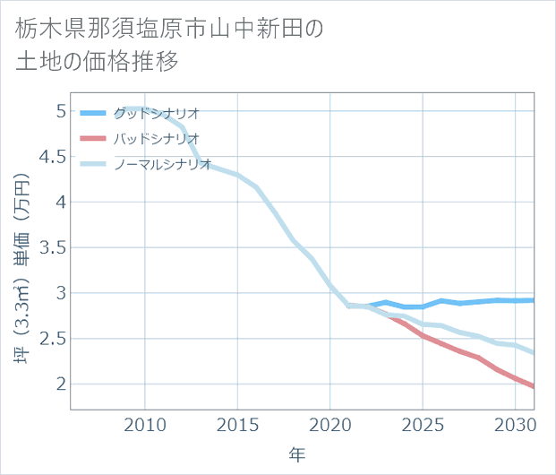栃木県那須塩原市山中新田の土地価格推移