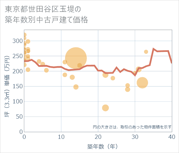 東京都世田谷区玉堤の築年数別の中古戸建て坪単価