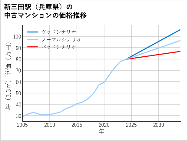 新三田駅（兵庫県）の中古マンション価格推移