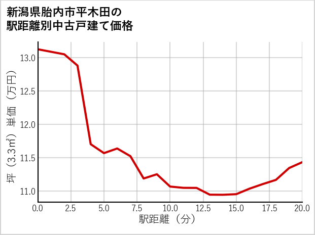新潟県胎内市平木田の徒歩距離別の中古戸建て坪単価