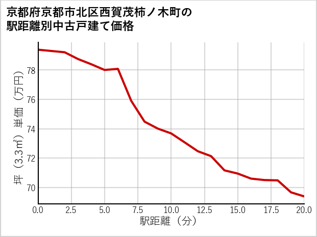 京都府京都市北区西賀茂柿ノ木町の徒歩距離別の中古戸建て坪単価