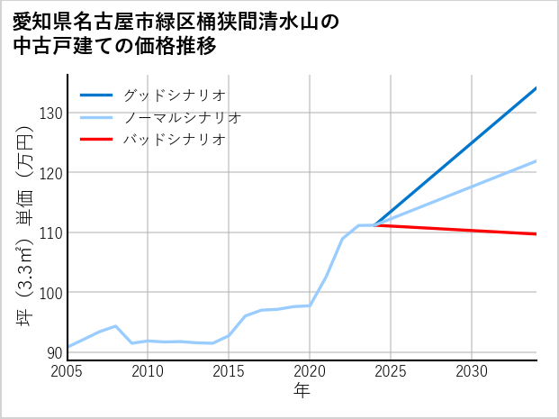 愛知県名古屋市緑区桶狭間清水山の中古戸建て価格推移