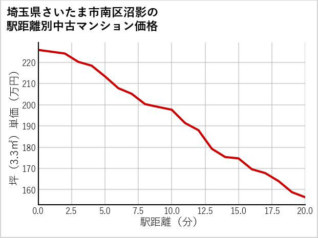 埼玉県さいたま市南区沼影の徒歩距離別の中古マンション坪単価