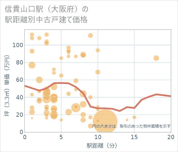 信貴山口駅(大阪府)の徒歩距離別の中古戸建て坪単価