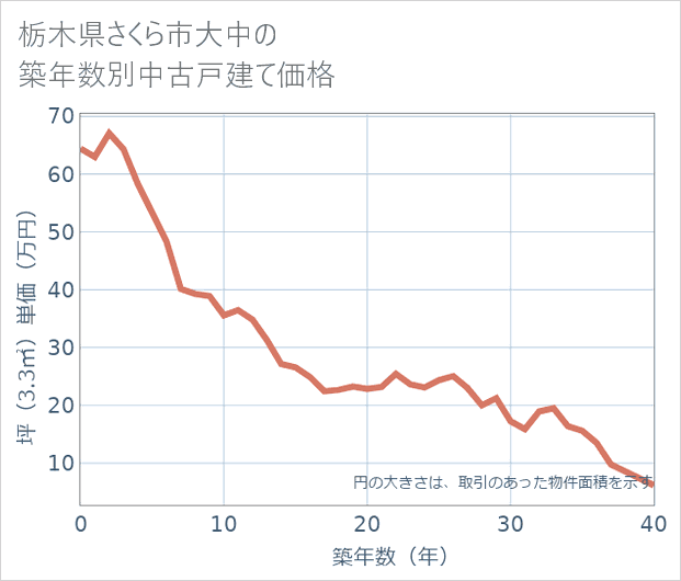 栃木県さくら市大中の築年数別の中古戸建て坪単価