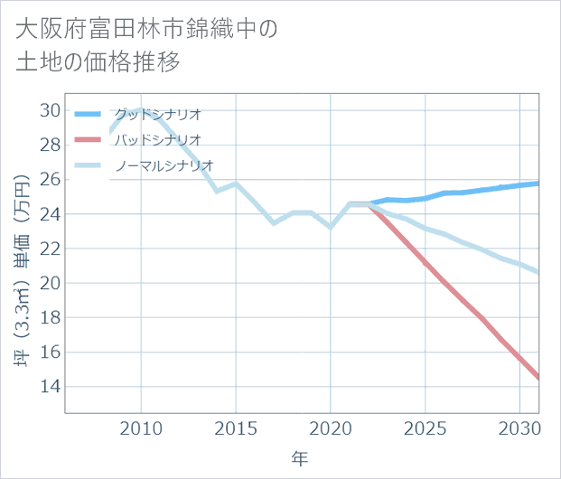 大阪府富田林市錦織中の土地価格推移