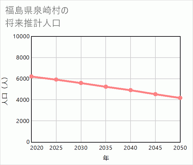 泉崎村の将来推計人口
