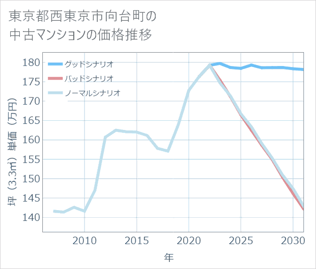 東京都西東京市向台町の中古マンション価格推移