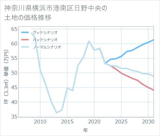 神奈川県横浜市港南区日野中央の土地価格推移