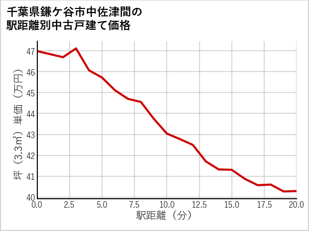 千葉県鎌ケ谷市中佐津間の徒歩距離別の中古戸建て坪単価