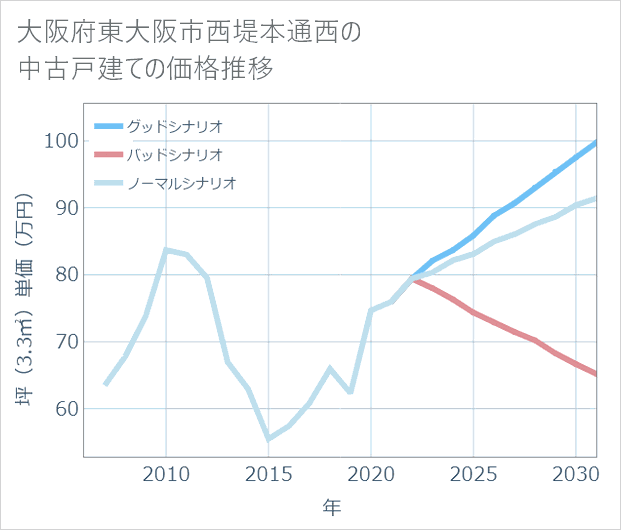 大阪府東大阪市西堤本通西の中古戸建て価格推移