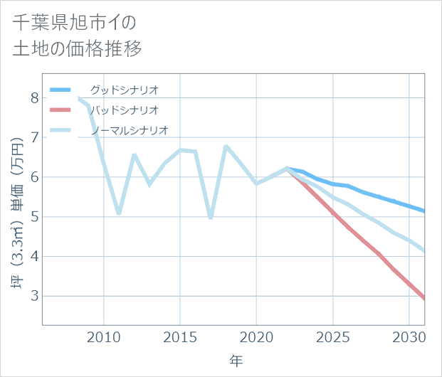 千葉県旭市イの土地価格推移
