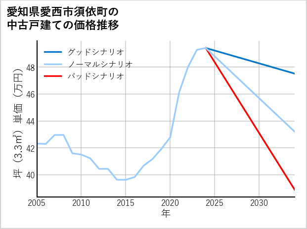 愛知県愛西市須依町の中古戸建て価格推移