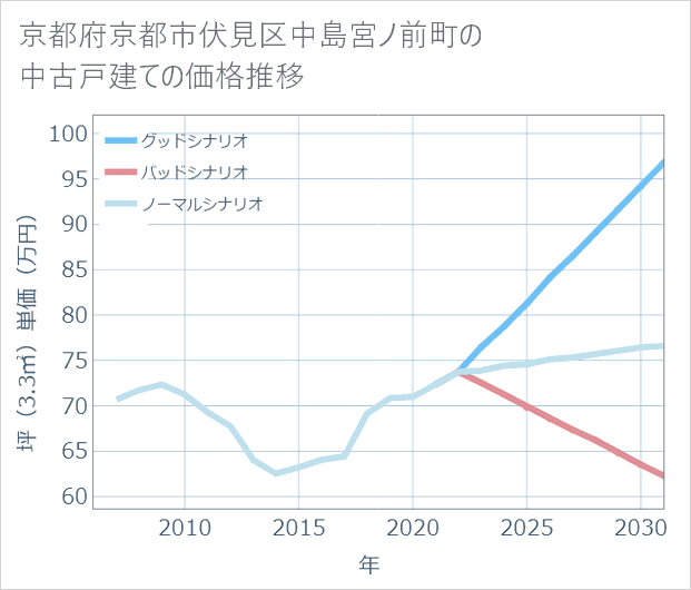 京都府京都市伏見区中島宮ノ前町の中古戸建て価格推移