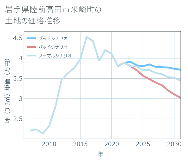 岩手県陸前高田市米崎町の土地価格推移