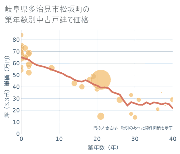 岐阜県多治見市松坂町の築年数別の中古戸建て坪単価