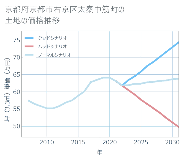 京都府京都市右京区太秦中筋町の土地価格推移