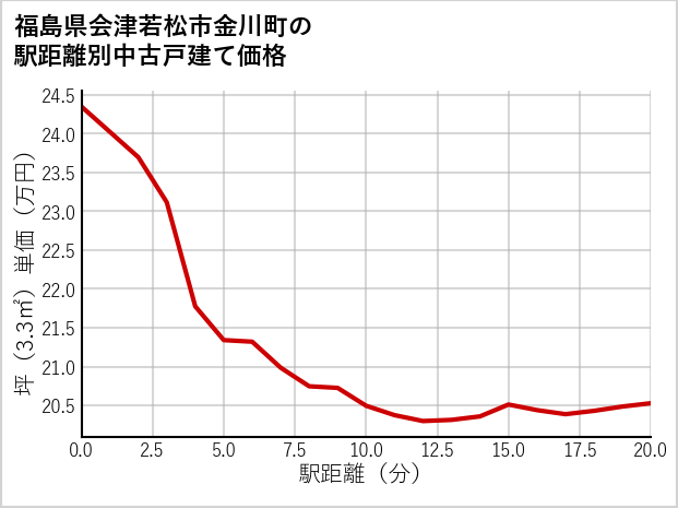 福島県会津若松市金川町の徒歩距離別の中古戸建て坪単価