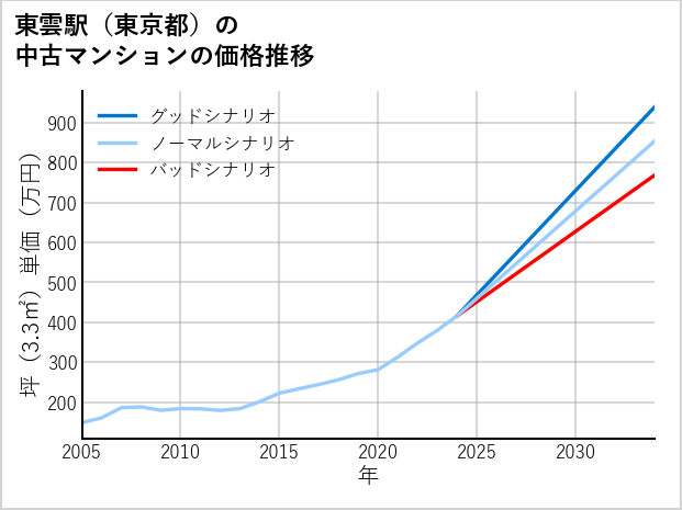 東雲駅（東京都）の中古マンション価格推移