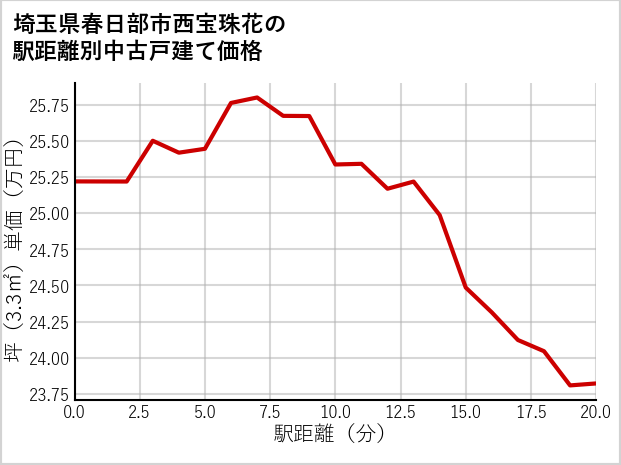 埼玉県春日部市西宝珠花の徒歩距離別の中古戸建て坪単価