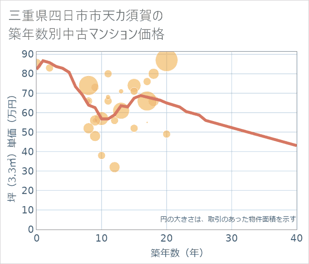 三重県四日市市天カ須賀の築年数別の中古マンション坪単価