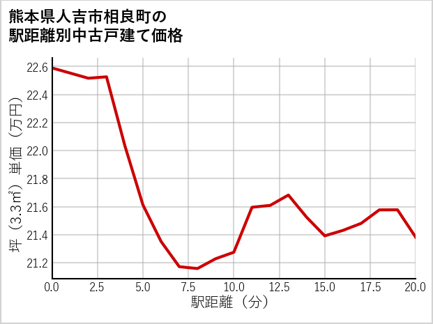 熊本県人吉市相良町の徒歩距離別の中古戸建て坪単価