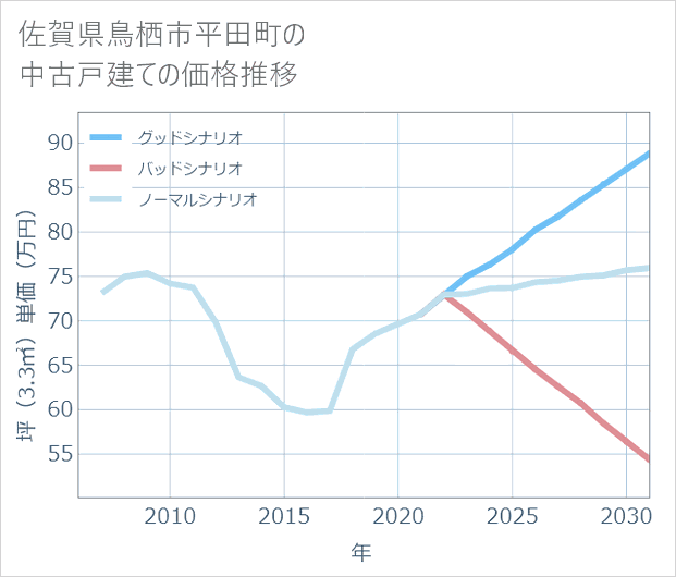 佐賀県鳥栖市平田町の中古戸建て価格推移