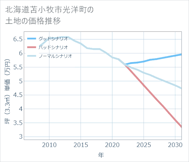 北海道苫小牧市光洋町の土地価格推移