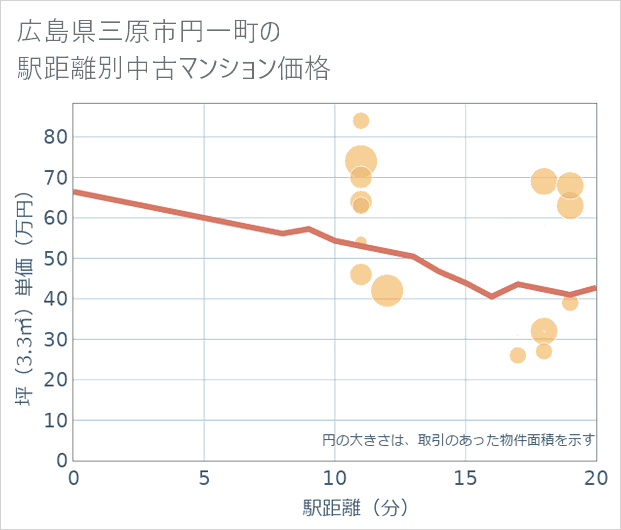 広島県三原市円一町の徒歩距離別の中古マンション坪単価