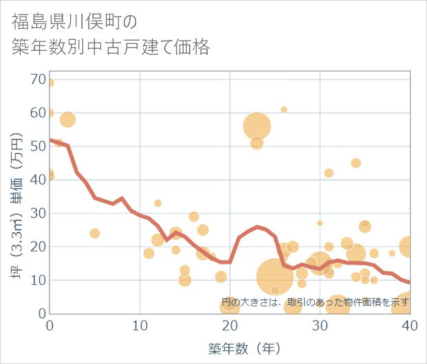 福島県川俣町の築年数別の中古戸建て坪単価