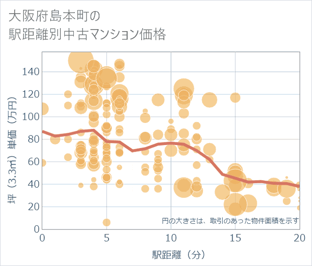 大阪府島本町の徒歩距離別の中古マンション坪単価
