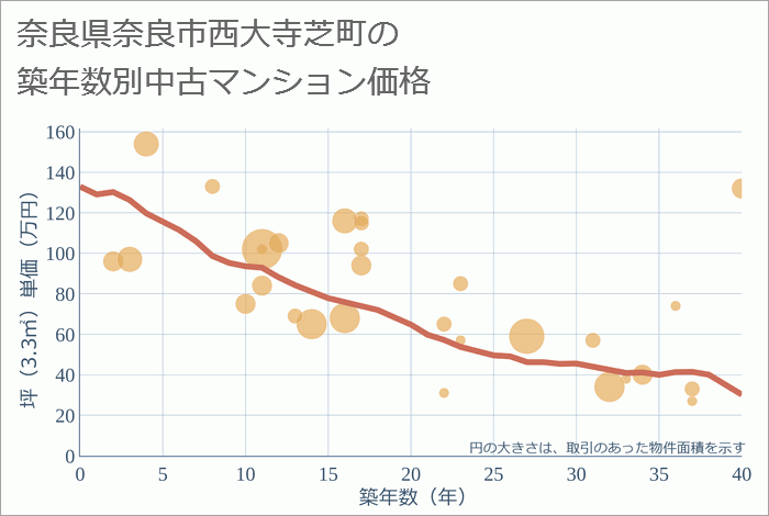 奈良県奈良市西大寺芝町の築年数別の中古マンション坪単価