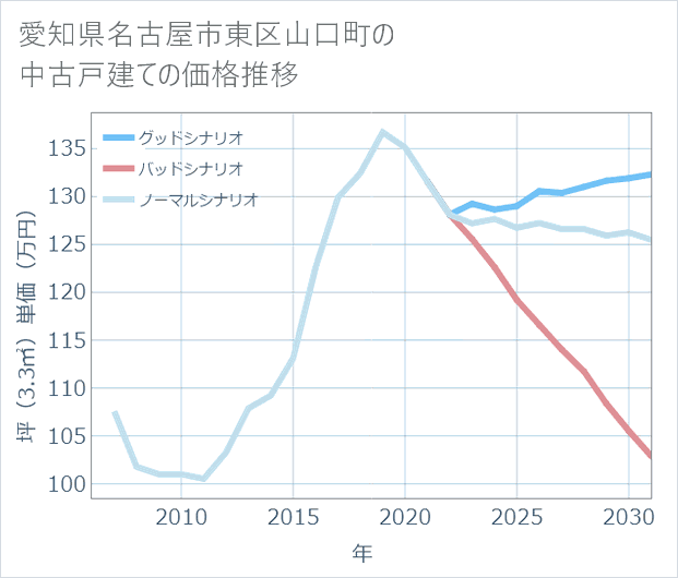 愛知県名古屋市東区山口町の中古戸建て価格推移