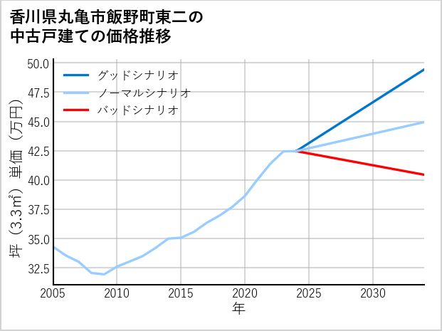 香川県丸亀市飯野町東二の中古戸建て価格推移