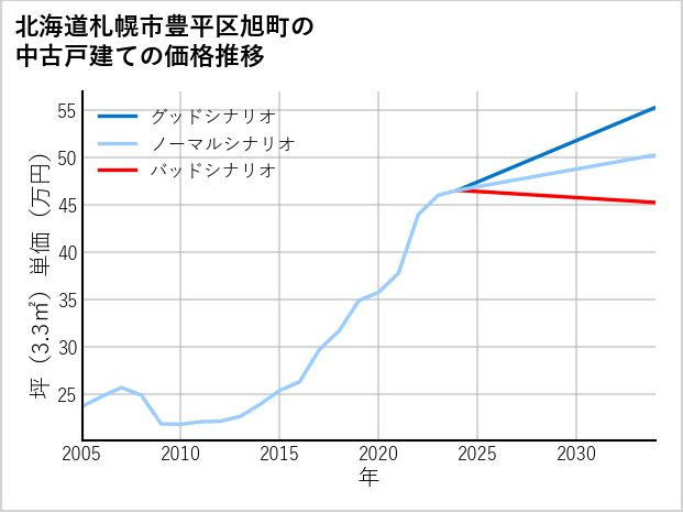 北海道札幌市豊平区旭町の中古戸建て価格推移