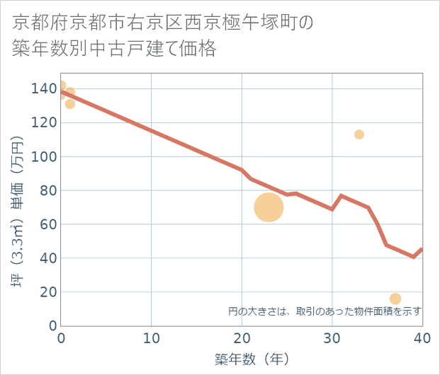京都府京都市右京区西京極午塚町の築年数別の中古戸建て坪単価