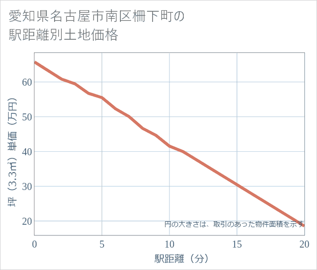 愛知県名古屋市南区柵下町の徒歩距離別の土地坪単価
